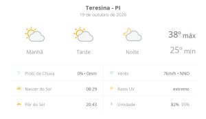 Previsão do tempo hoje para Teresina (PI): sol com algumas nuvens; não chove