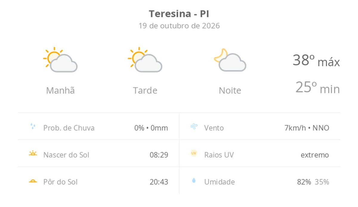 Previsão do tempo hoje para Teresina (PI): sol com algumas nuvens; não chove