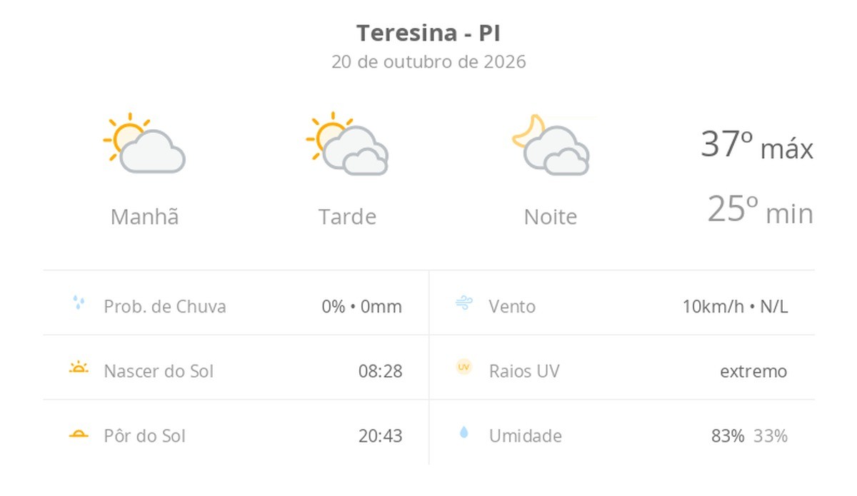 Previsão do tempo hoje para Teresina (PI): sol e muitas nuvens à tarde; à noite o céu ainda fica com muita nebulosidade, mas não chove