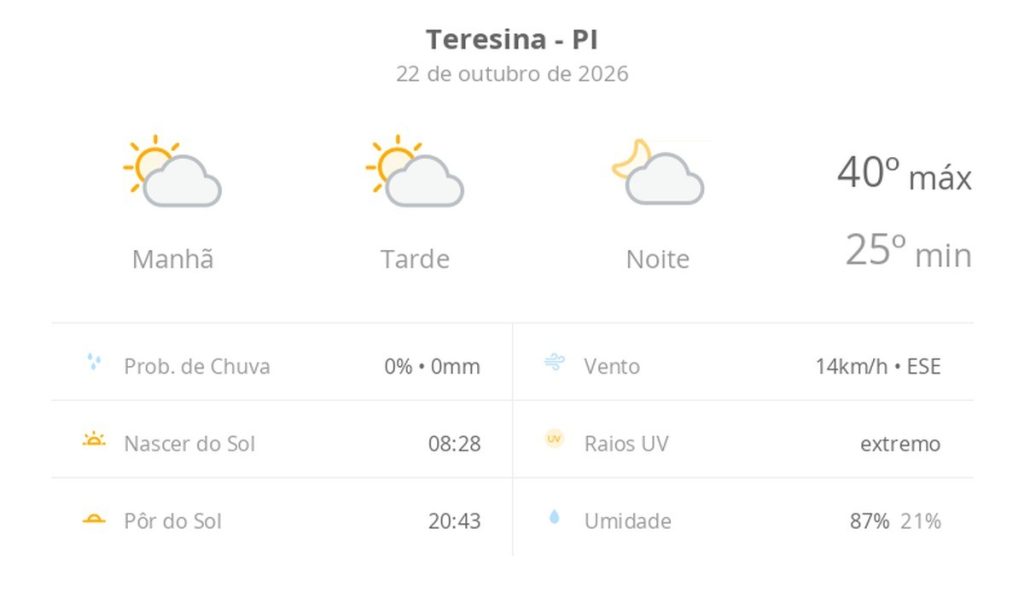 Previsão do tempo hoje para Teresina (PI): sol com algumas nuvens; não chove