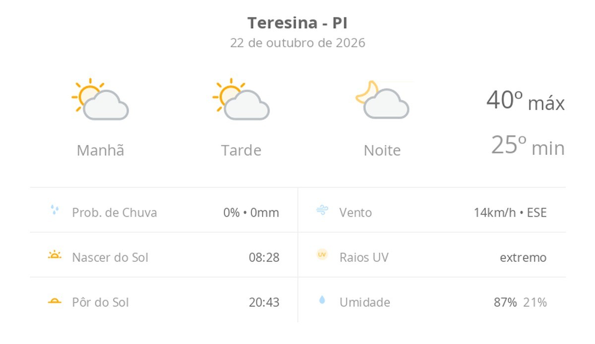 Previsão do tempo hoje para Teresina (PI): sol com algumas nuvens; não chove