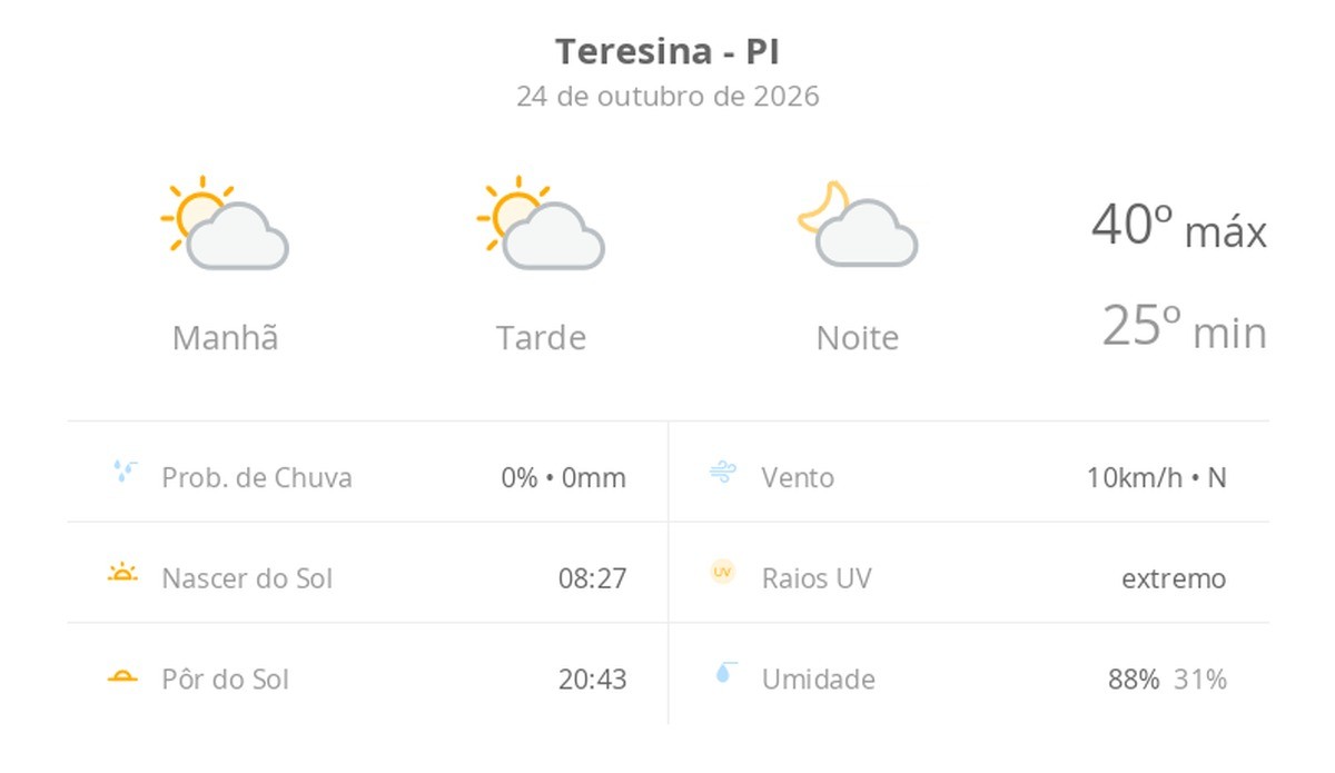 Previsão do tempo hoje para Teresina (PI): sol com algumas nuvens; não chove